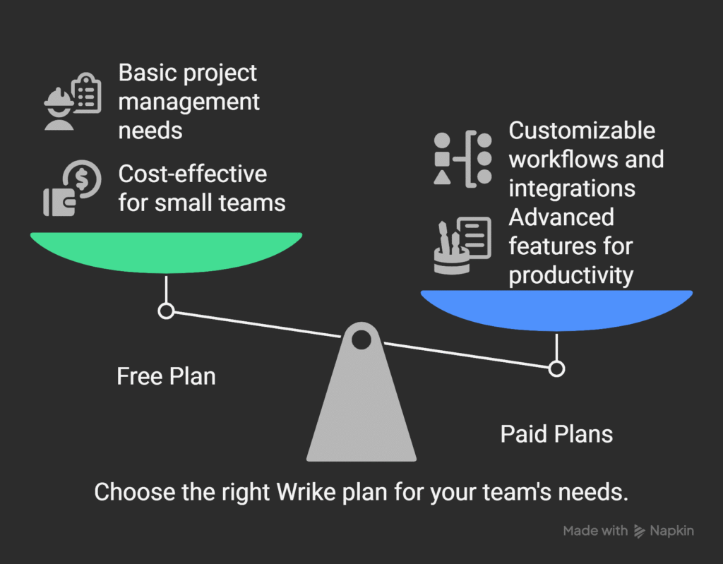 Wrike Pricing: Is it Worth?